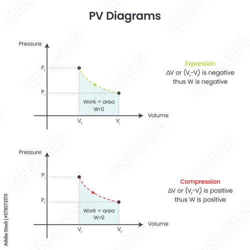 PV Diagram example thermodynamics vector illustration graphic