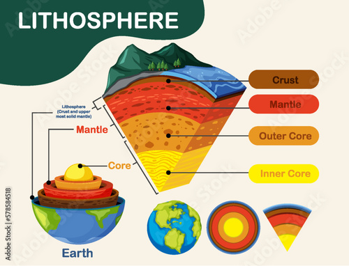 Diagram showing layers of the Earth lithosphere