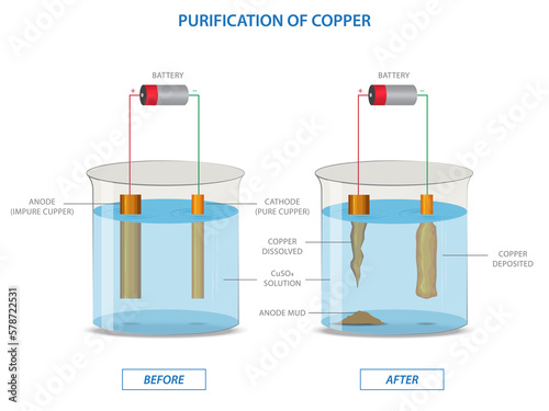 Electrolysis of copper sulfate solution with impure copper anode and pure copper cathode photo