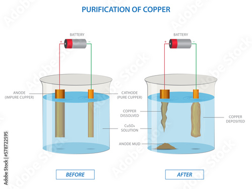 Electrolysis of copper sulfate solution with impure copper anode and pure copper cathode