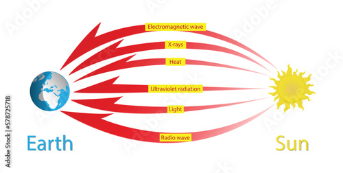 illustration of astronomy and cosmology, Earth’s Magnetosphere, Cosmic radiation is produced by the stars, including our own sun, Cosmic radiation consists of high energy charged particles, x rays