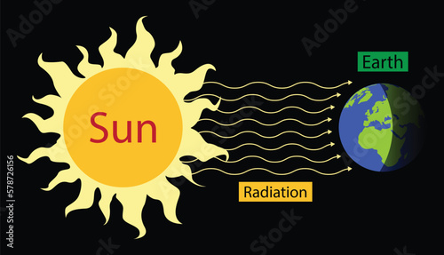 illustration of astronomy and physics, Earth's equator, Radiation from the Sun to Earth, The Earth revolves around itself and receives sunlight, electromagnetic waves