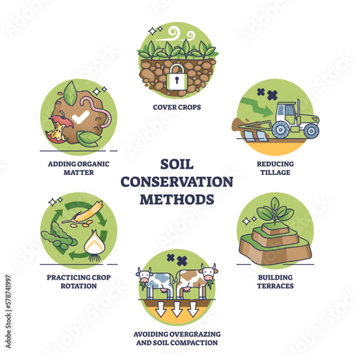 Soil conservation methods and harvest land health protection outline diagram. Labeled educational list with ecological and sustainable solutions for responsible farming field vector illustration.