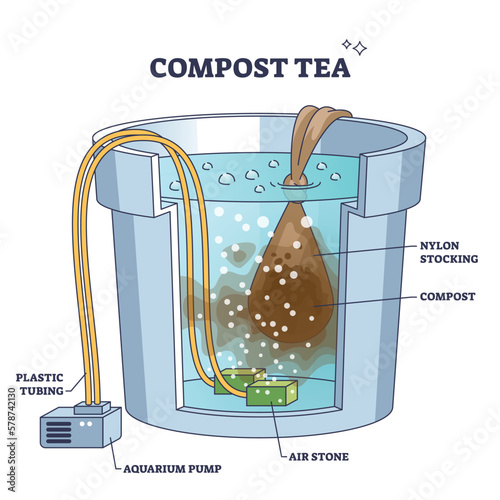 Compost tea making principles as natural plant nutrient water outline diagram. Labeled educational mechanical scheme with complex eco community of good microorganisms for plants vector illustration.