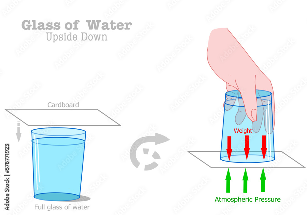 Upside down glass water experiment, trick. Atmospheric pressure, weight, gravity. Liquid, fluid internal, external gravity static, press equalization. Science test, Illustration vector Upside down glass water experiment, trick. Atmospheric pressure, weight, gravity. Liquid, fluid internal, external gravity static, press equalization. Science test, Illustration vector
