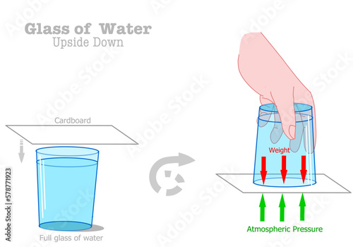 Upside down glass water experiment, trick. Atmospheric pressure, weight, gravity. Liquid, fluid internal, external gravity static, press equalization. Science test, Illustration vector