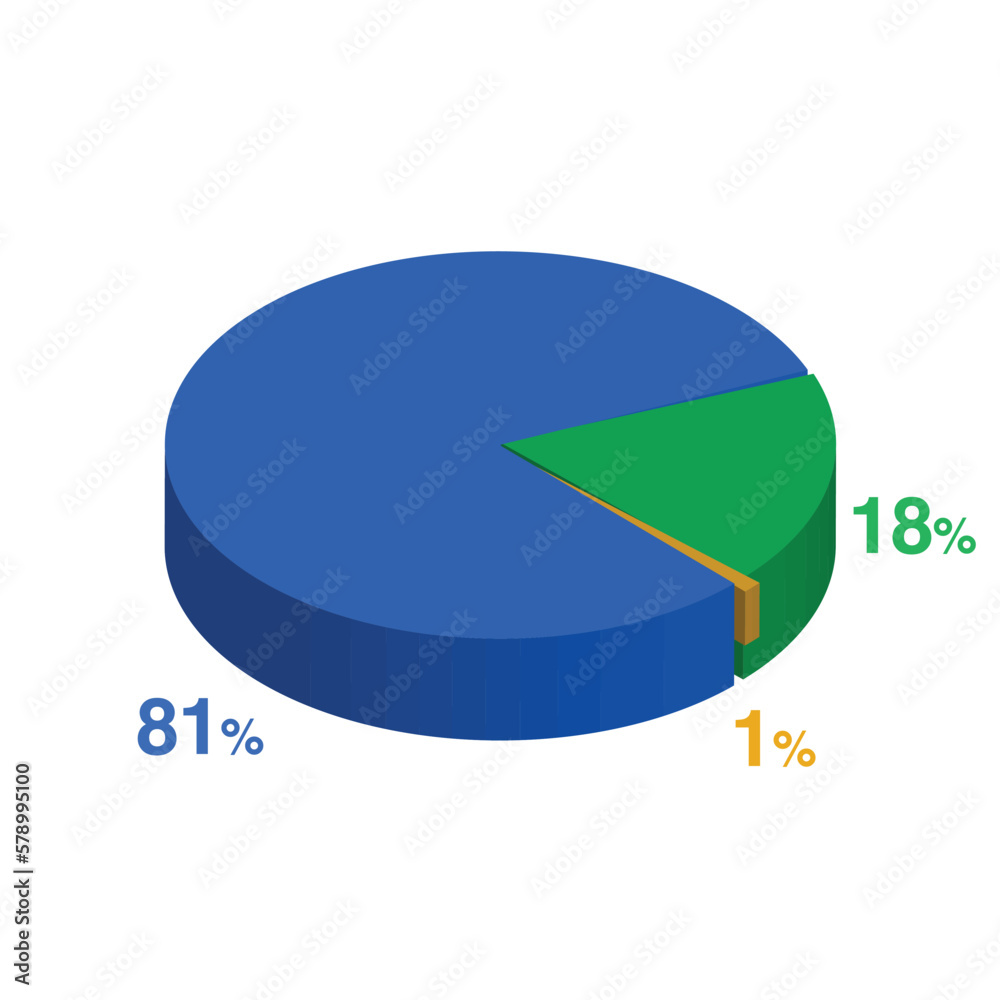 eighteen eighty one 81 18 1 one percent 3d Isometric 3 part pie chart diagram for business presentation. Vector infographics illustration eps. eighteen eighty one 81 18 1 one percent 3d Isometric 3 part pie chart diagram for business presentation. Vector infographics illustration eps.