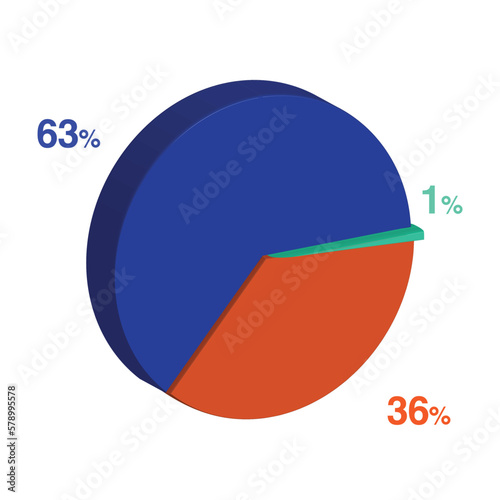 thirty six 36 sixty three 63 1 one percent 3d Isometric 3 part pie chart diagram for business presentation. Vector infographics illustration eps.