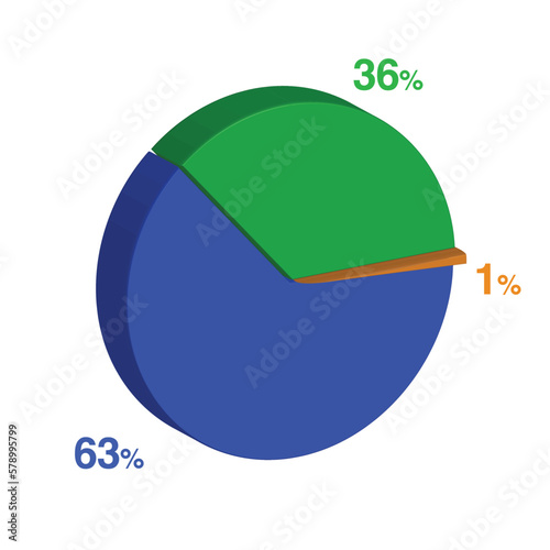 thirty six 36 sixty three 63 1 one percent 3d Isometric 3 part pie chart diagram for business presentation. Vector infographics illustration eps.