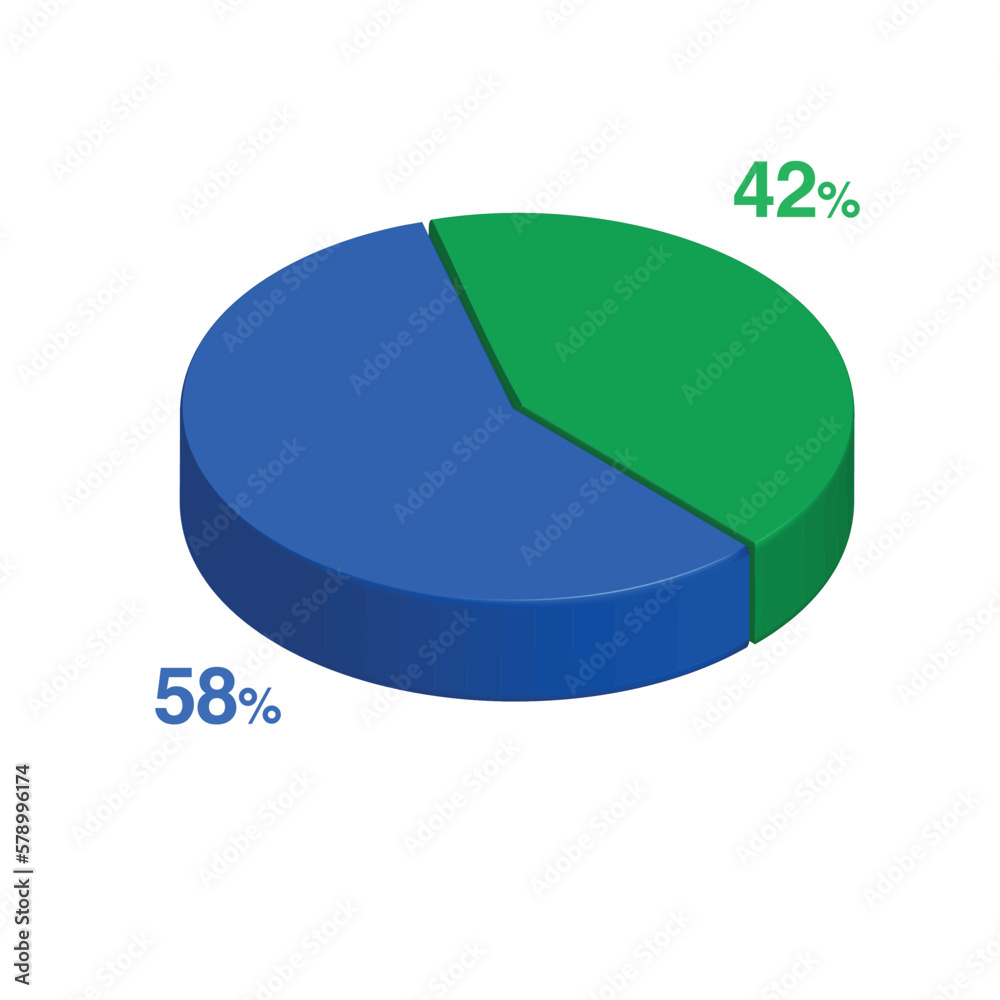 Fifty eight 58 forty two 42 3d Isometric pie chart diagram for business presentation. Vector infographics illustration eps. Fifty eight 58 forty two 42 3d Isometric pie chart diagram for business presentation. Vector infographics illustration eps.