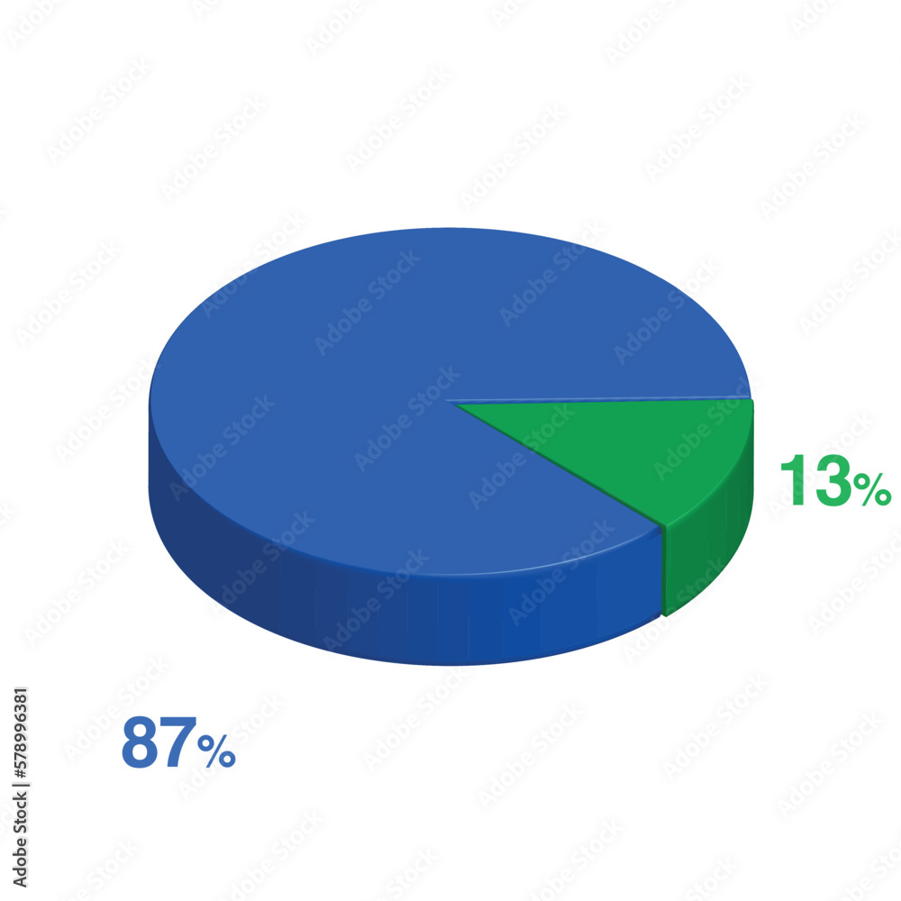 Eighty seven 87 thirteen 13 3d Isometric pie chart diagram for business presentation. Vector infographics illustration eps. Eighty seven 87 thirteen 13 3d Isometric pie chart diagram for business presentation. Vector infographics illustration eps.