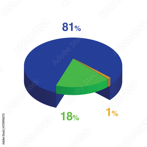 eighteen eighty one 81 18 1 one percent 3d Isometric 3 part pie chart diagram for business presentation. Vector infographics illustration eps.