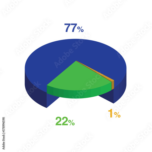 twenty two seventy seven 22 77 1 one percent 3d Isometric 3 part pie chart diagram for business presentation. Vector infographics illustration eps.