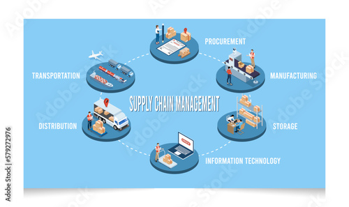 3D isometric Logistics Supply Chain Management concept with description of Fleet management, Warehousing, Materials handling, Inventory and Demand planning. Vector illustration eps10