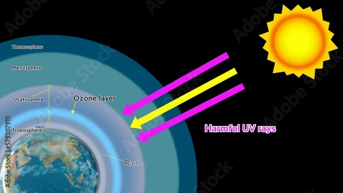 The ozone layer blocks harmful UV rays from the sun. photo