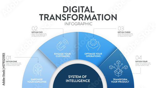 Digital Transformation diagram infographic banner template with icons vector has empower employee, engage customer, optimize operations and transform product. System of Intelligence concept. Metaphor.