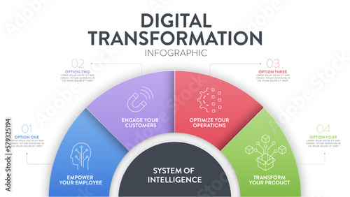 Digital Transformation diagram infographic banner template with icons vector has empower employee, engage customer, optimize operations and transform product. System of Intelligence concept. Metaphor.