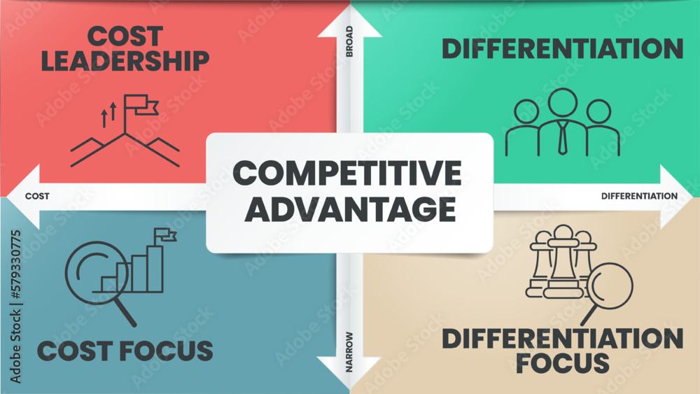 Competitive Advantage infographics template banner with icons has Cost Leadership, Differentiation, Cost focus and Differentiation Focus. Business diagram presentation vector. Four matrix windows.