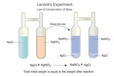 experimental demonstration for the observation of conservation of mass law, Landolt's experiment