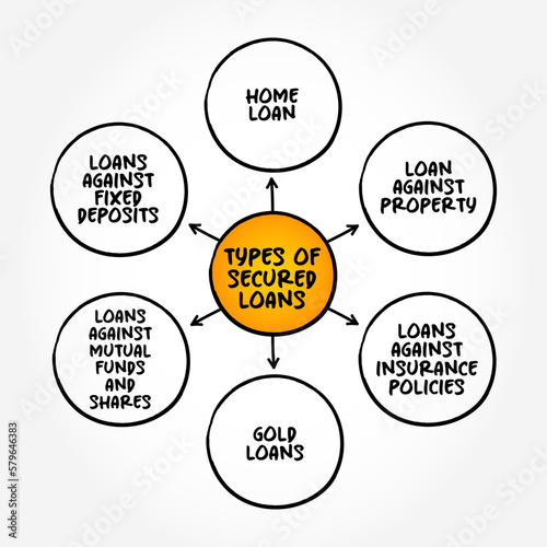 Types of Secured Loans (business or personal loans that require some type of collateral as a condition of borrowing) mind map concept background