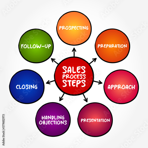Sales Process Steps, sales strategy mind map concept for presentations and reports