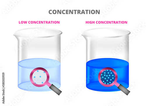 Vector chemical beakers with different concentrations of blue substance solution. Low and high concentration. Laboratory container with fluid. Magnifying glass focuses on particles, molecules, atoms.