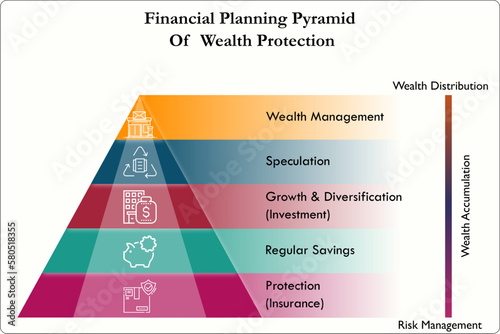 Financial Planning pyramid of wealth Protection with icons in an infographic template