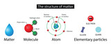 illustration of chemistry, The structure of matter, Fundamentals states of matter with molecules, elementary particles in atom, Atomic structure