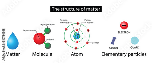 illustration of chemistry, The structure of matter, Fundamentals states of matter with molecules, elementary particles in atom, Atomic structure