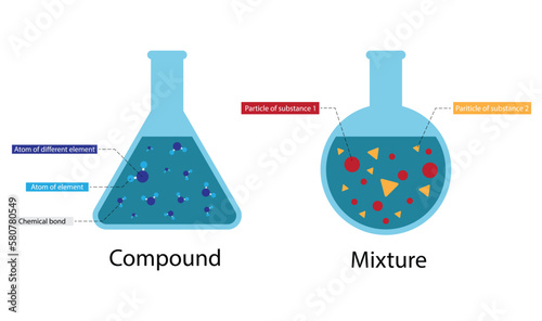 illustration of chemistry and physics, Compounds are pure substances formed by chemical bonding of elements, while mixtures are physically blended together without chemical bonding, compound, mixture