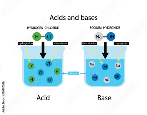 illustration of chemistry, Acids and bases, Hydrogen chloride and Sodium hydroxide, Acids and bases are two classes of chemical compounds