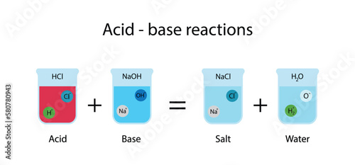 illustration of chemistry, Acid-base reactions, neutralization reaction is chemical reaction in which an acid and a base react to form a salt and water, An acid-base reaction diagram  