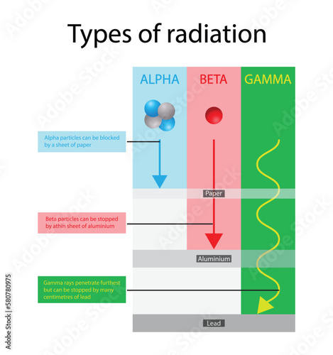 illustration of chemistry and physics, three types of radiation are alpha particles, beta particles, and gamma rays, They differ in mass, energy and how deeply they penetrate people and objects