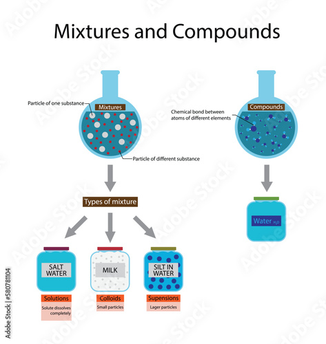 illustration of chemistry and physics, Compounds are pure substances formed by chemical bonding of elements, while mixtures are physically blended together without chemical bonding, compound, mixture