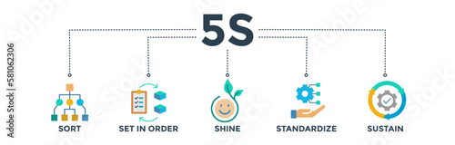 5s banner web icon vector illustration of five technique for intuitive workspace to help reduce waste and optimize productivity with icons set of sort, set in order, shine, standardize, and sustain 
