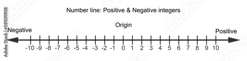 Integers on number line. Whole negative and positive numbers, zero. Math chart for addition and subtraction operations in school isolated on white background