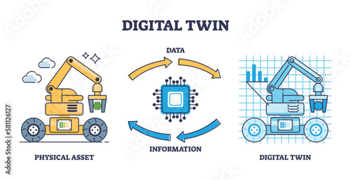 Digital twin creation process explanation with data exchange outline diagram. Labeled educational scheme with physical asset and digital copy vector illustration. Information copy to virtual file.