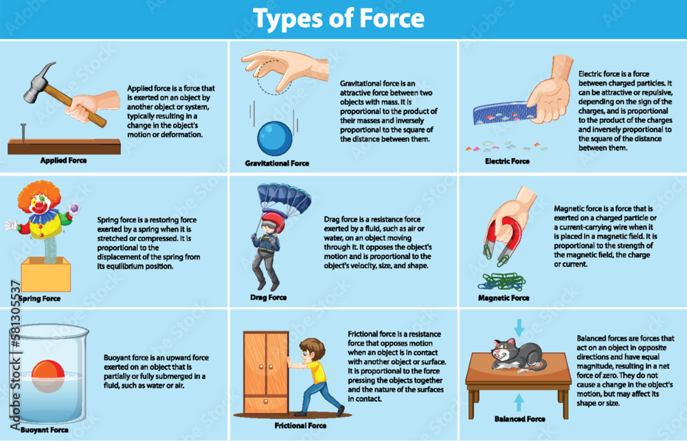 Different types of forces and their effects stock vector adobe stock