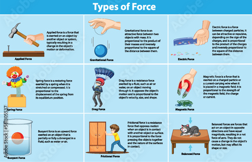 Different Types of Forces and Their Effects