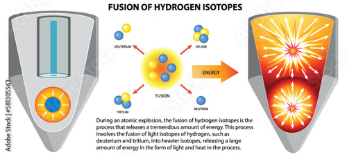 Nuclear Fusion of Hydrogen Bomb