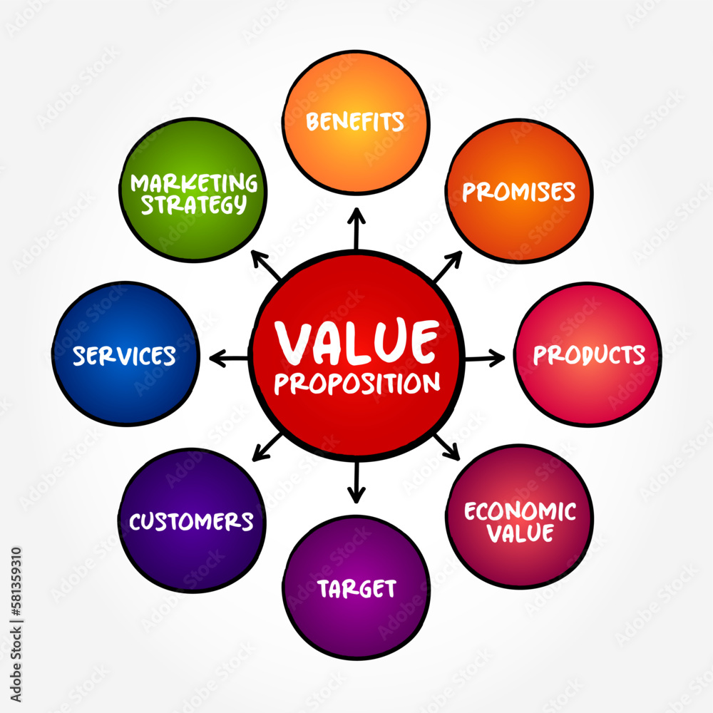 Value Proposition - full mix of benefits or economic value which it promises to deliver to the current and future customers, mind map concept background