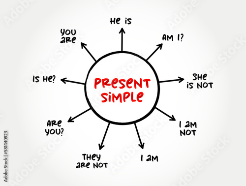 Present simple Tense - verb "to be" education mind map, english grammar concept background