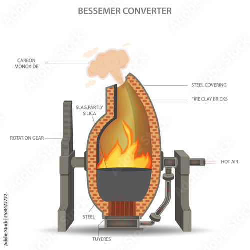 Bessemer converter was the first process discovered for the industrial production of steel from pig iron photo