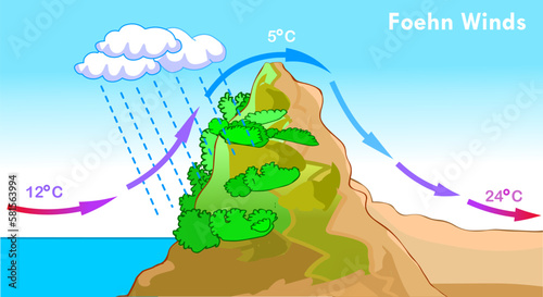 Foehn wind, chinook warm effect. Sea level, mountain. Weather direction. Warming, cooling air heat. Climate formation. Zonda, diablo, nor wester. Geography landforms, elevation. Illustration vector. photo