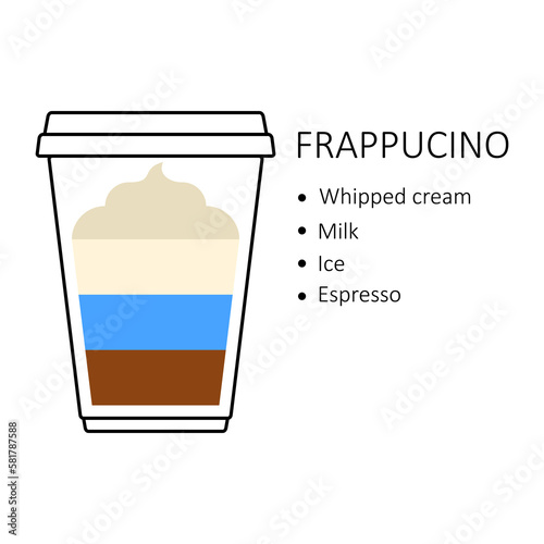 Frappucino coffee recipe in disposable plastic cup takeaway isolated on white background. Preparation guide with layers of whipped cream, milk, ice and espresso. Coffee shop vector illustration