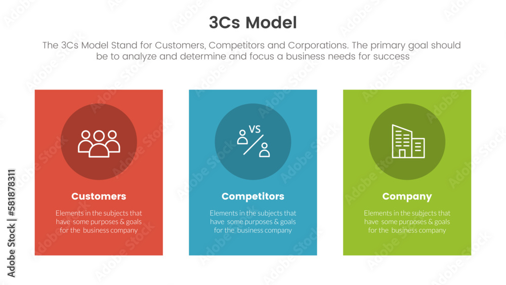 3cs model business model framework infographic 3 point stage template with vertical rectangle box concept for slide presentation