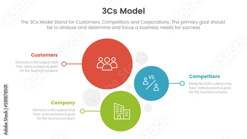 3cs model business model framework infographic 3 point stage template with vertical circle direction concept for slide presentation