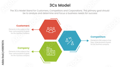 3cs model business model framework infographic 3 point stage template with honeycomb shape vertical direction concept for slide presentation
