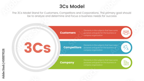3cs model business model framework infographic 3 point stage template with big circle and long text box connection concept for slide presentation