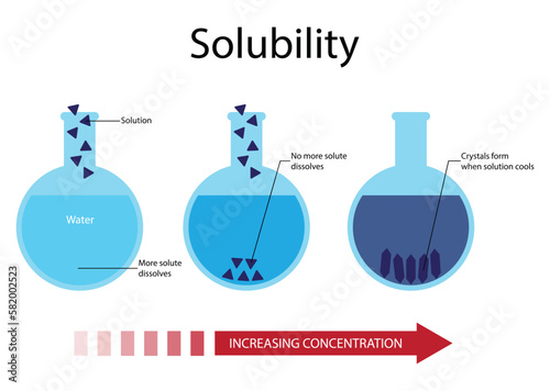 illustration of chemistry, Solute solvent and solution, Solubility diagram, Solution is made up of particles, or solutes, and a solvent. Solvent is usually liquid, liquid in test beakers
